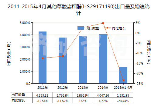 2011-2015年4月其他草酸鹽和酯(HS29171190)出口量及增速統(tǒng)計